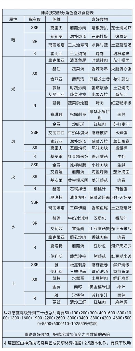 《神角技巧》SSR索菲亚喜好一览