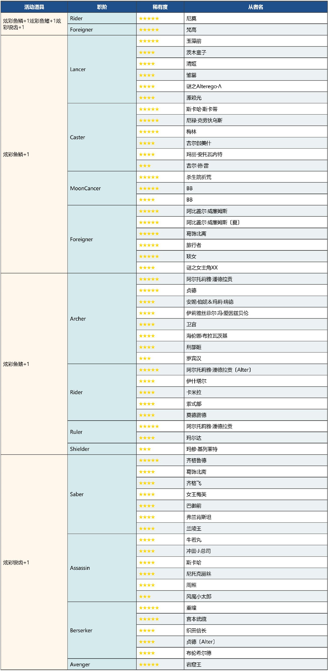 《FGO》虛數(shù)大海戰(zhàn)加成從者一覽