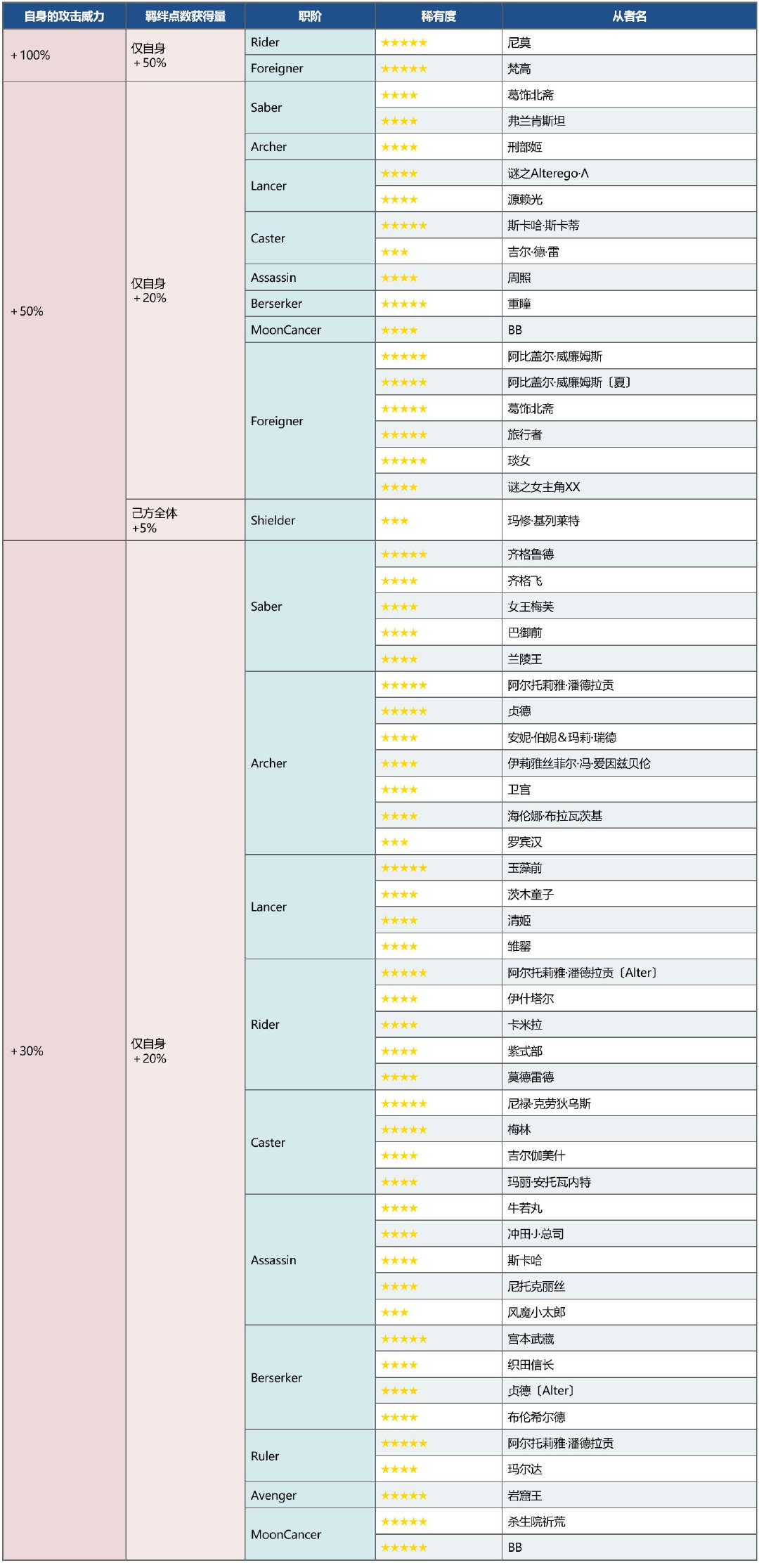 《FGO》虛數(shù)大海戰(zhàn)加成從者一覽