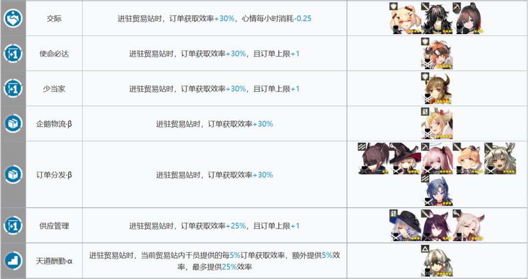 《明日方舟》基建貿(mào)易站建造攻略