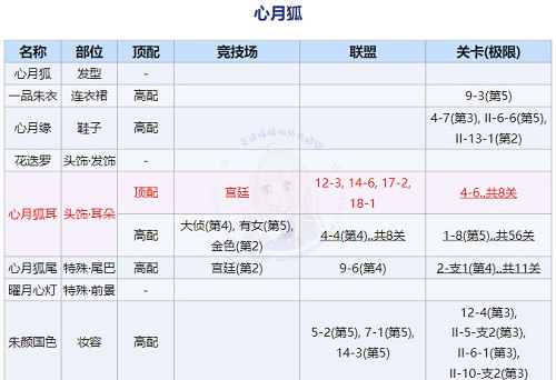 《奇跡暖暖》回溯繁星心月狐頂配搭配攻略