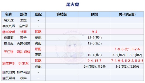 《奇跡暖暖》回溯繁星尾火虎頂配搭配攻略