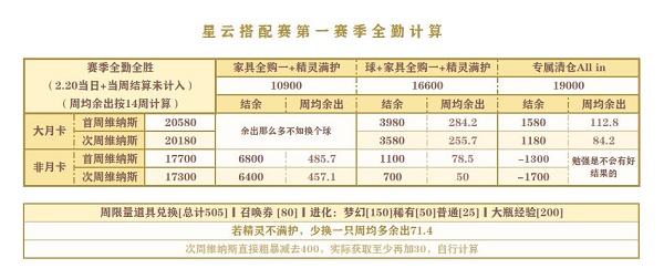 《精靈之境》星云搭配賽第一賽季可獲得星云幣一覽