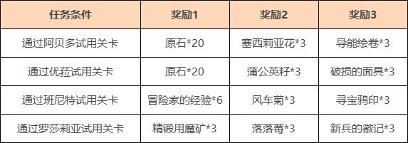 《原神》2.3且試身手第一期角色介紹