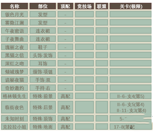 《奇跡暖暖》子午夜曲高分搭配攻略