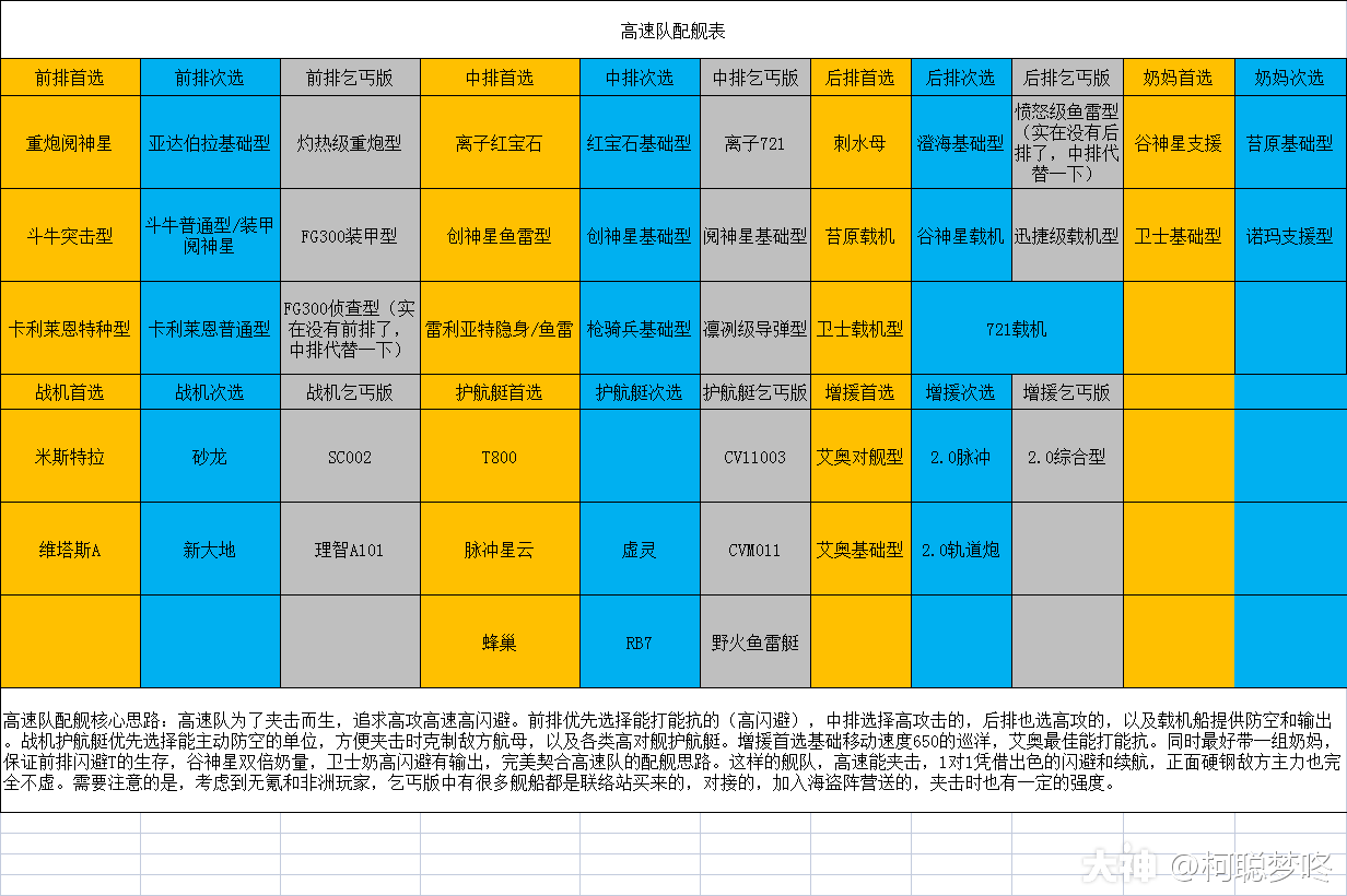 《無(wú)盡的拉格朗日》高速隊(duì)配艦攻略