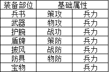 游戲攻略 | 裝備系統(tǒng)介紹