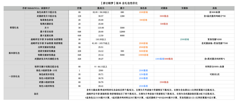 《戰(zhàn)雙帕彌什》游云鯨夢(mèng)禮包性價(jià)比分析