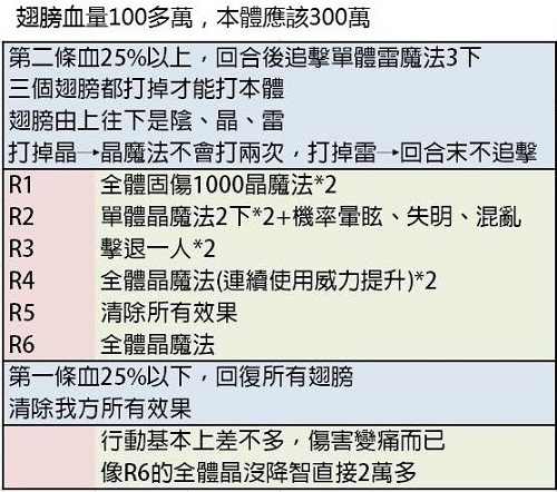 《另一個伊甸：超越時空的貓》劍之詩篇與失樂之翼最終BOSS打法攻略