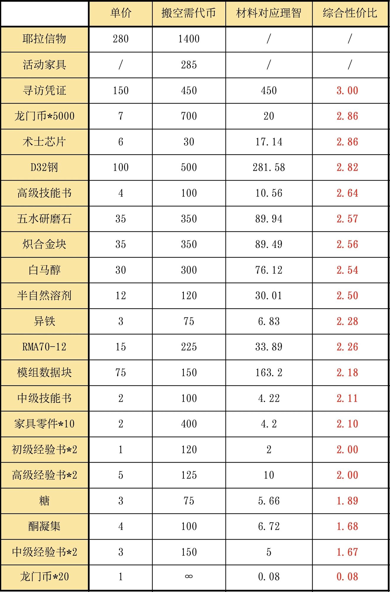 《明日方舟》風(fēng)雪過(guò)境商店兌換推薦