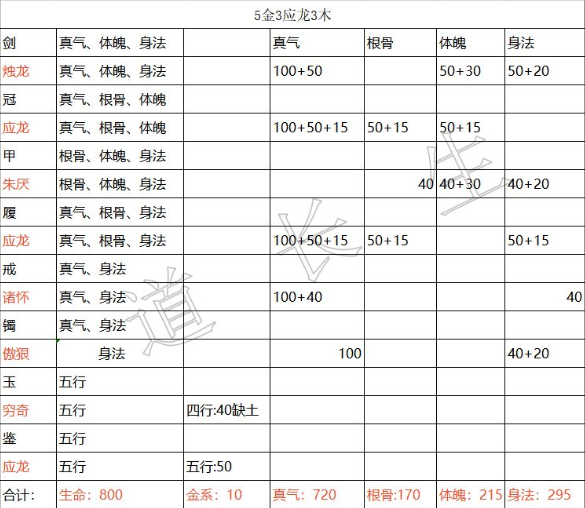 《无极仙途》真气金加点攻略