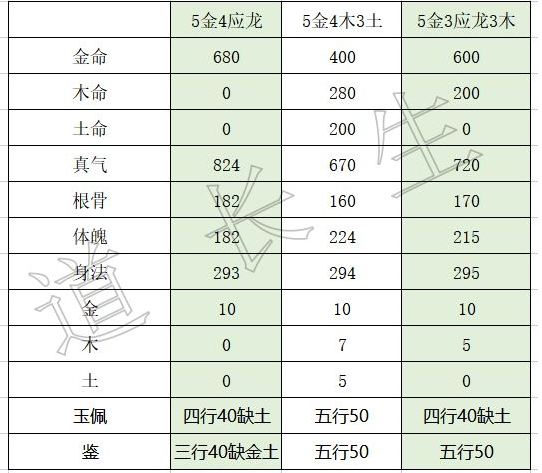 《無極仙途》真氣金加點攻略