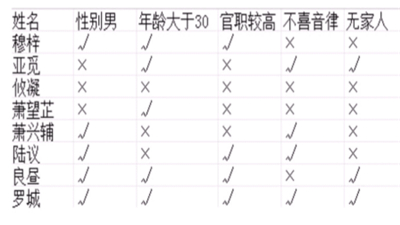 《我是謎》宮墻錯2琴棋書畫真相答案攻略