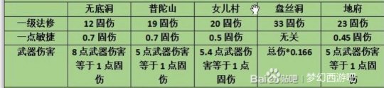 梦幻西游5开养号攻略