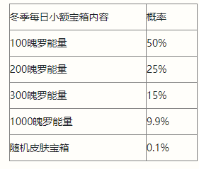 《英雄聯(lián)盟手游》小額寶箱概率一覽