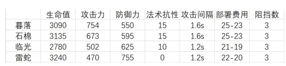 《明日方舟》暮落強(qiáng)度分析