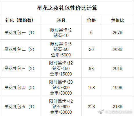 《璀璨星途》星花之夜活動(dòng)禮包性價(jià)比介紹