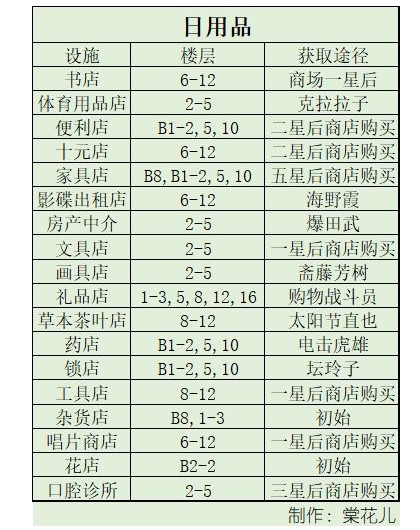 《百貨商場物語2》設(shè)施最佳放置樓層攻略