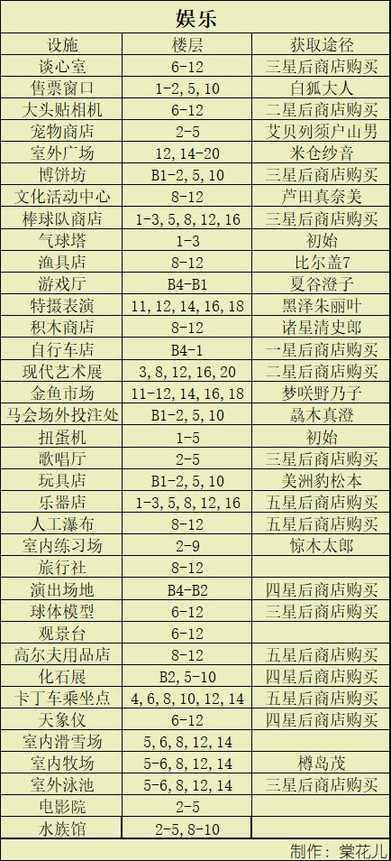 《百貨商場物語2》設(shè)施最佳放置樓層攻略