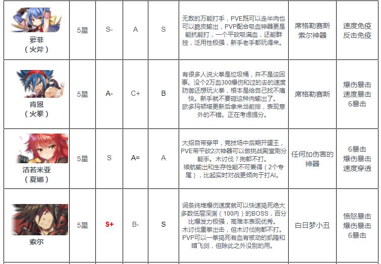 《第七史詩》火系wiki節(jié)奏榜2022