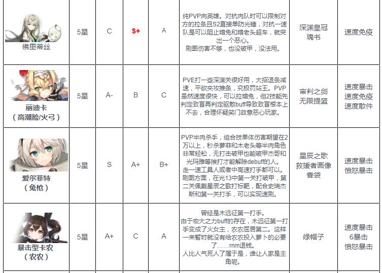 《第七史詩》火系wiki節(jié)奏榜2022