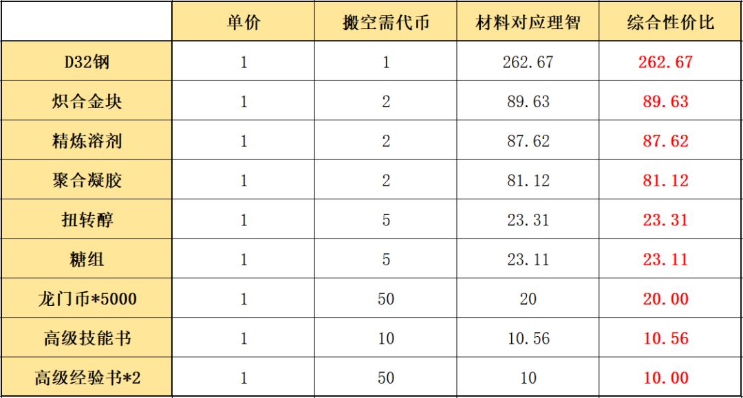 《明日方舟》將進酒活動商店兌換建議