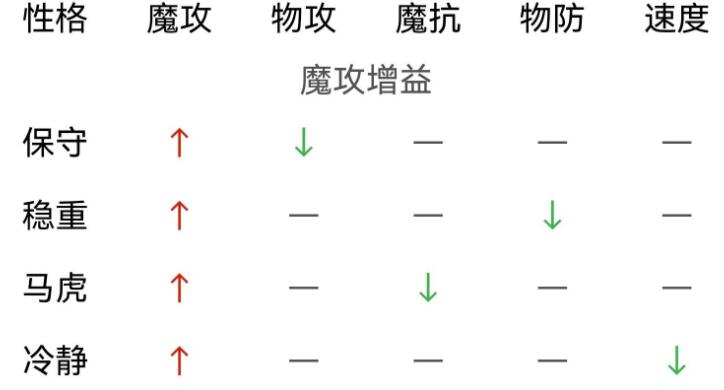 《洛克王國》雛鳳極品性格推薦