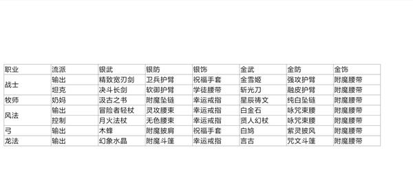 《瑪娜希斯回響》職業(yè)裝備選擇推薦