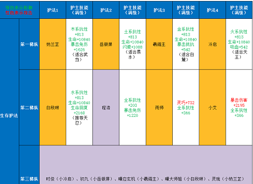 《劍俠世界3》2022護法強度一覽