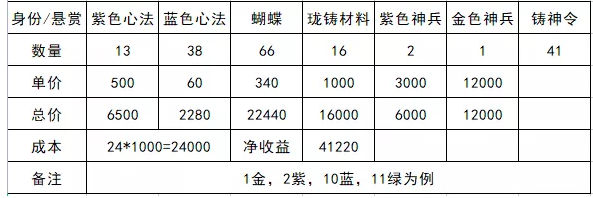 《天涯明月刀手游》懸眼懸賞滿級(jí)產(chǎn)出攻略