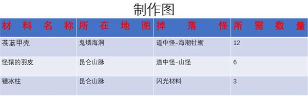 《另一个伊甸》浑身手环制作所需材料一览