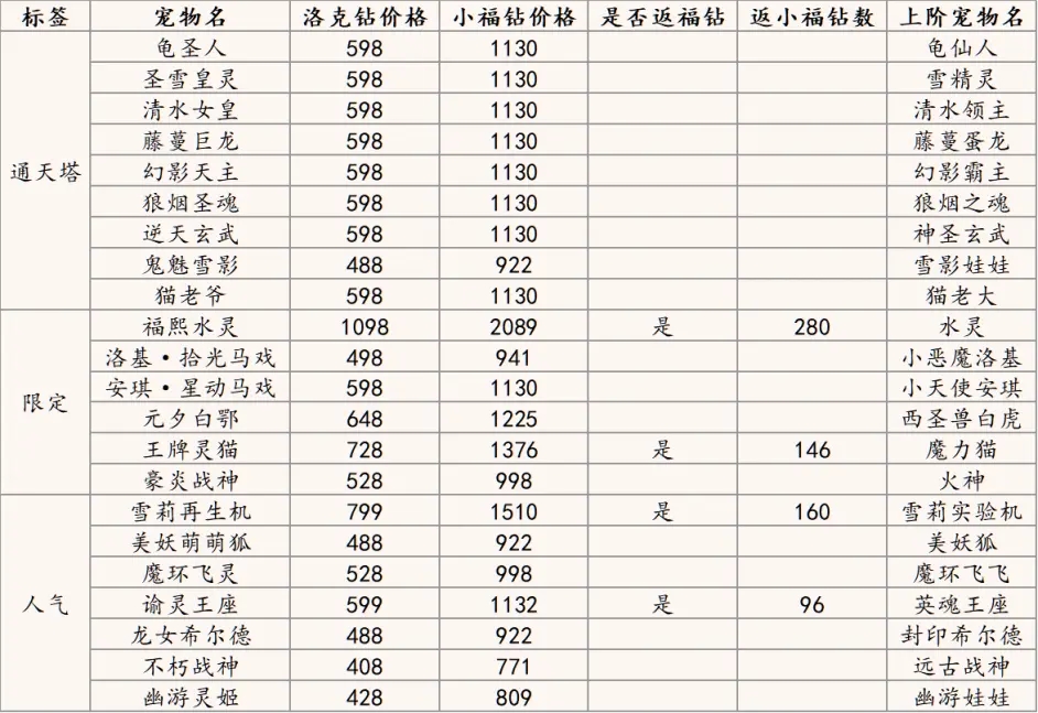 《洛克王國(guó)》如意進(jìn)福活動(dòng)寵物及價(jià)格大全