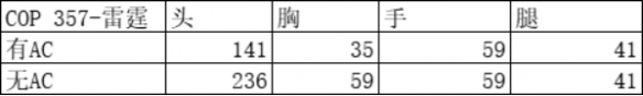 《cf手游》COP357雷霆介紹