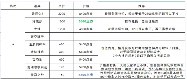 《天涯明月刀手游》青龍秘寶第四期選擇推薦