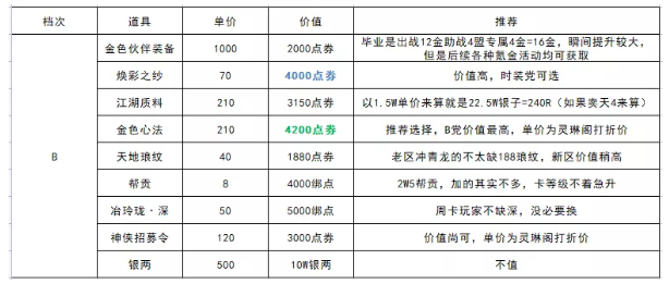 《天涯明月刀手游》青龍秘寶第四期選擇推薦