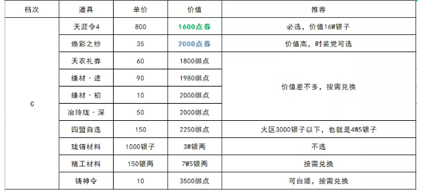 《天涯明月刀手游》青龍秘寶第四期選擇推薦