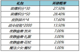 《王者榮耀》王昭君星元皮膚夜靜幽香保底價(jià)格介紹