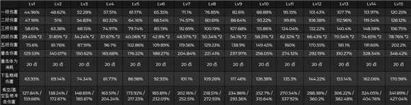 《原神》神里綾人天賦技能倍率解析