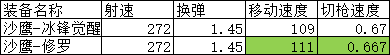 《CF手游》沙鷹冰鋒覺醒強度分析