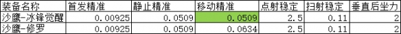 《CF手游》沙鷹冰鋒覺醒強度分析