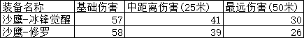 《CF手游》沙鷹冰鋒覺醒強度分析