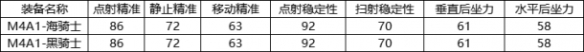 《CF手游》M4A1海騎士強(qiáng)度分析