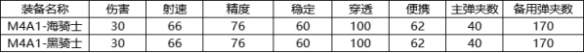 《CF手游》M4A1海騎士強(qiáng)度分析