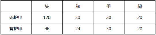 《CF手游》M4A1海騎士強(qiáng)度分析