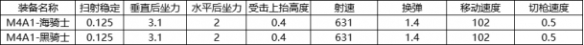 《CF手游》M4A1海騎士強(qiáng)度分析