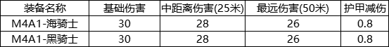 《CF手游》M4A1海騎士強(qiáng)度分析