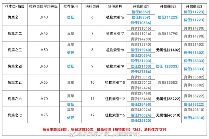 《光與夜之戀》孟春紀事活動關卡血量一覽