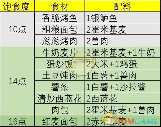 《幻塔》回血食材一覽