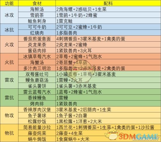 《幻塔》回血食材一覽