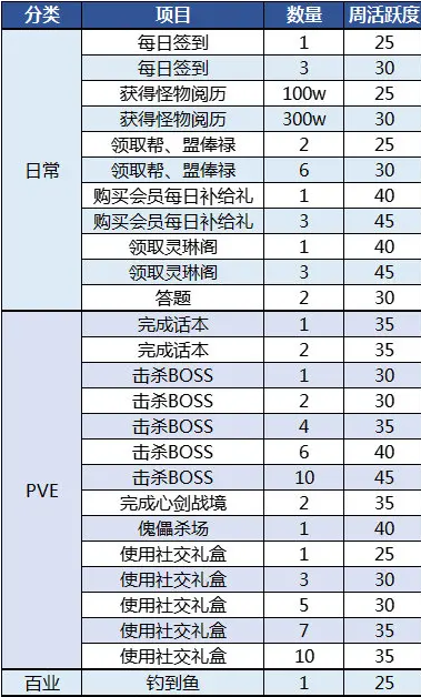 《天涯明月刀手游》周活躍度任務(wù)完成攻略